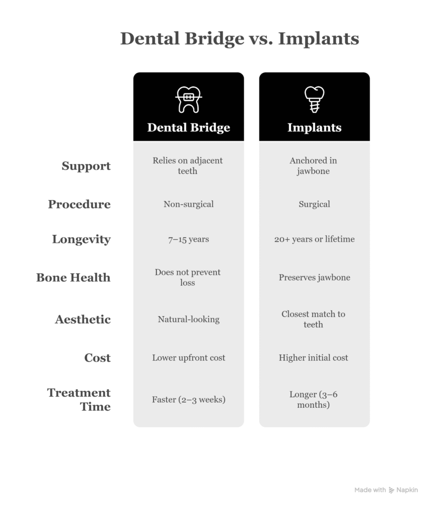 dental implant vs bridge